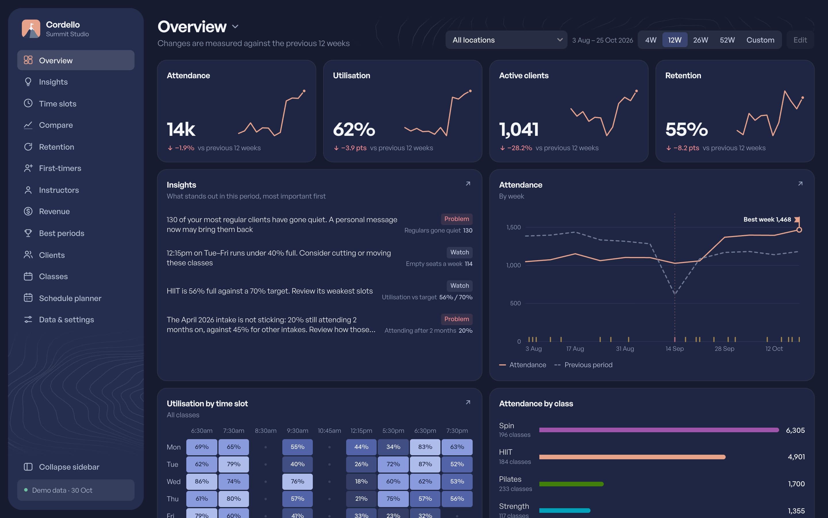 The Cordello overview page: attendance, utilisation and retention charts for a two-location studio.