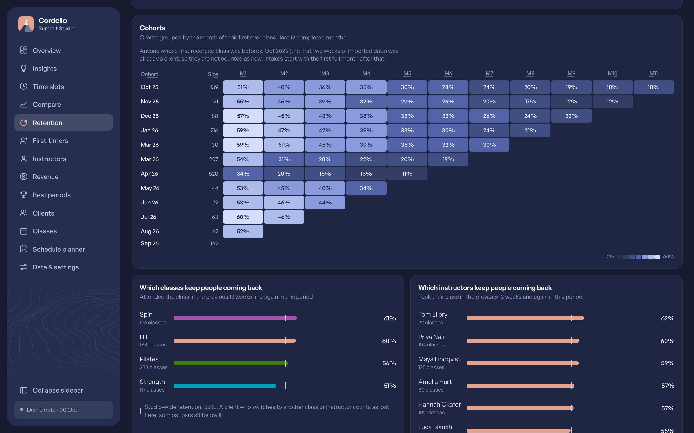 The Retention page: monthly cohorts of new clients and how many still attend.