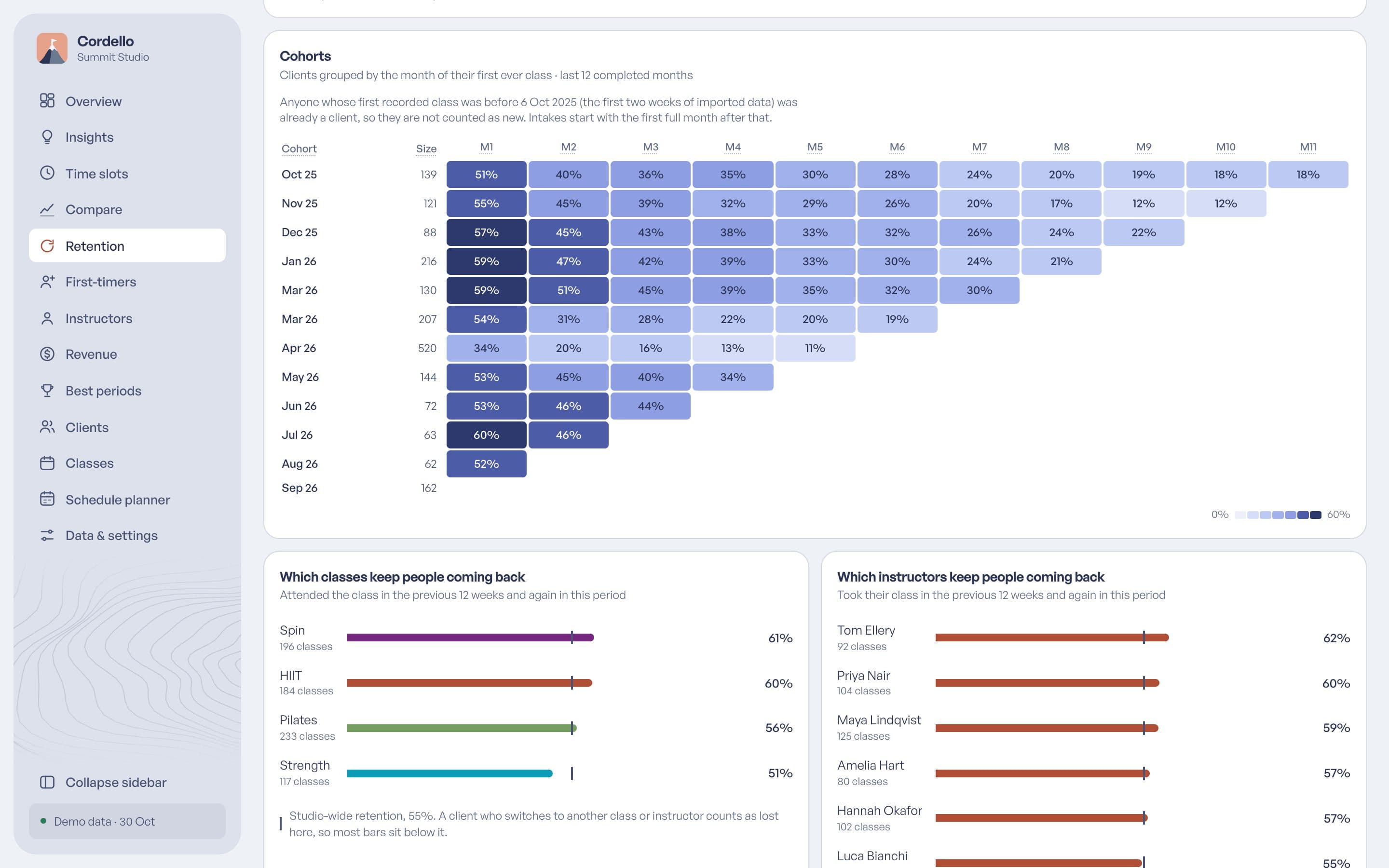 The Retention page: monthly cohorts of new clients and how many still attend.