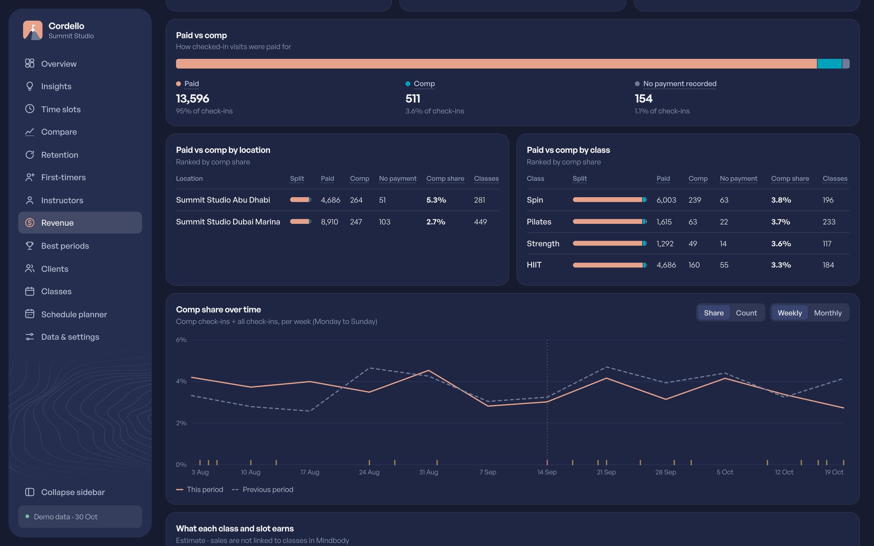 The Revenue page: attendance split into paid and comp visits over time.