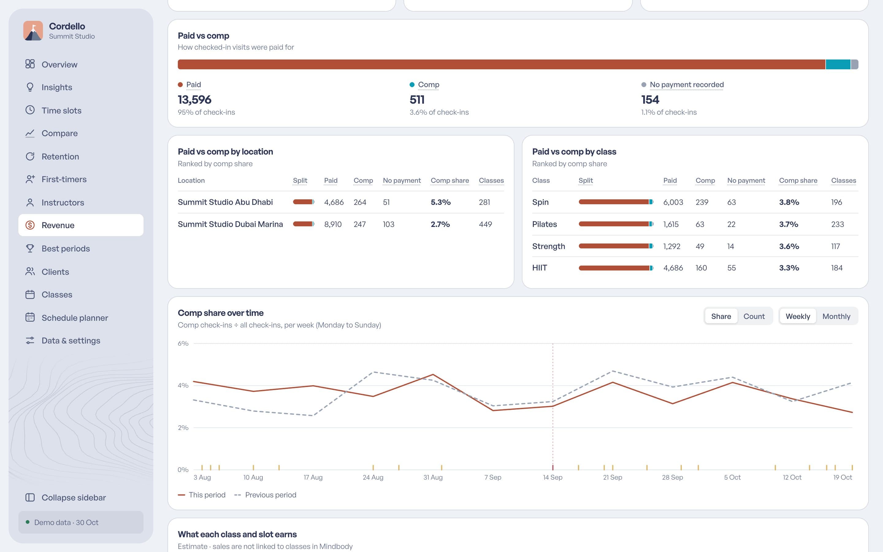The Revenue page: attendance split into paid and comp visits over time.
