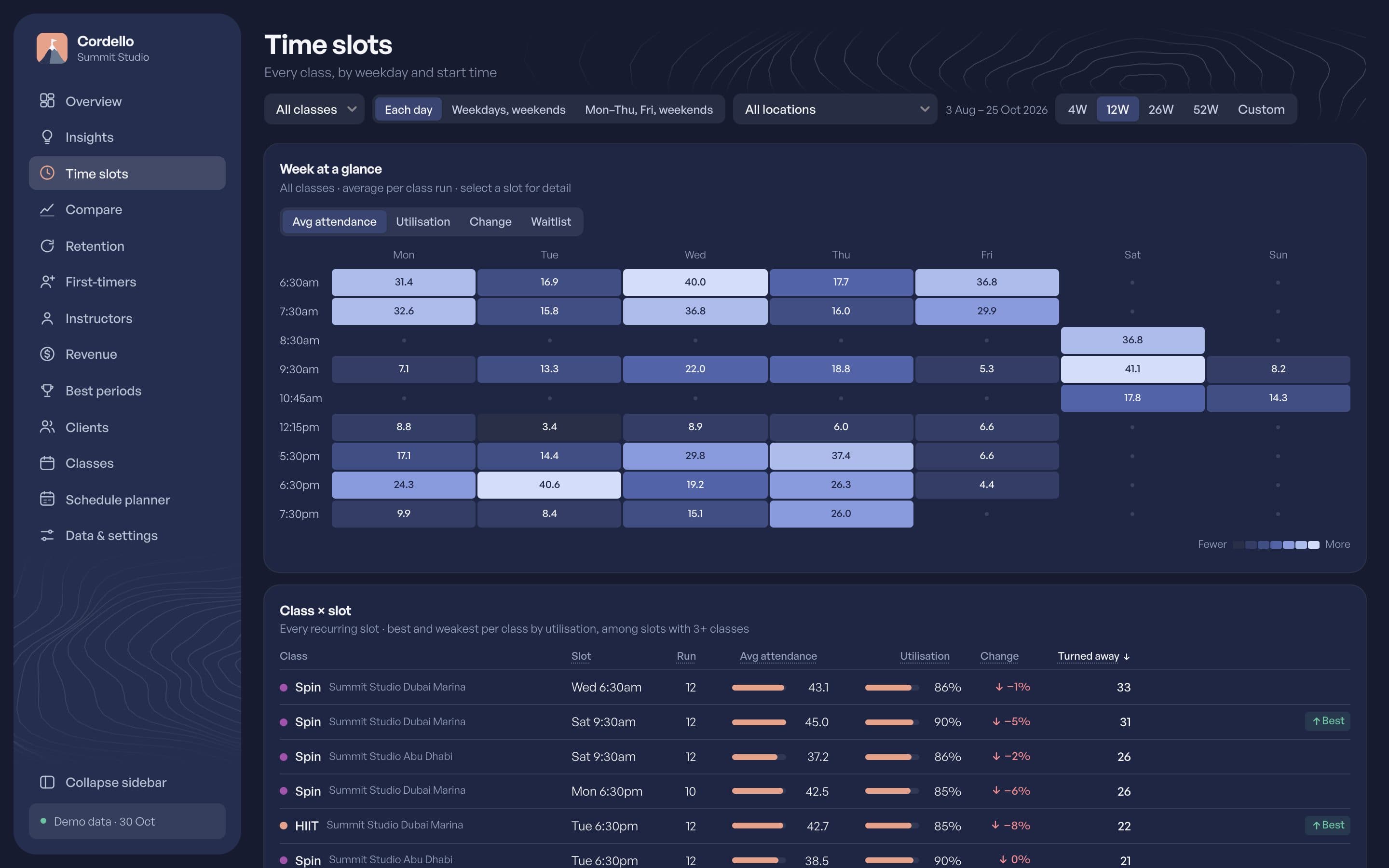 The Time slots page: a weekday and time heatmap of average attendance.